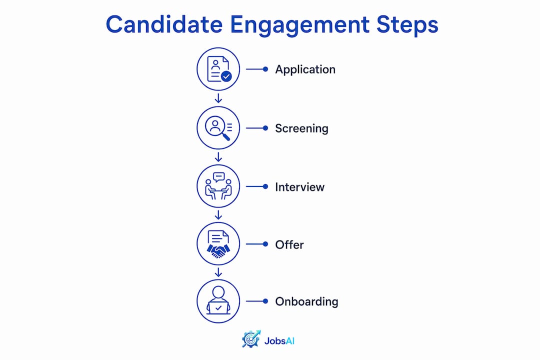 Infographic showing candidate engagement process steps