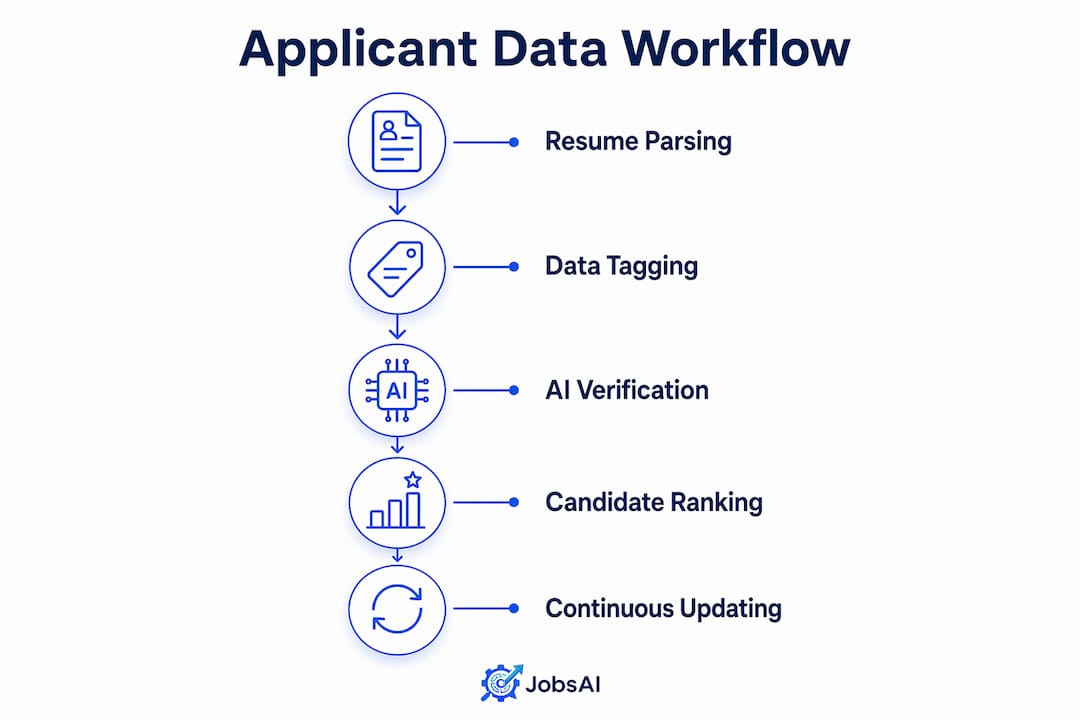 Infographic of applicant data workflow steps