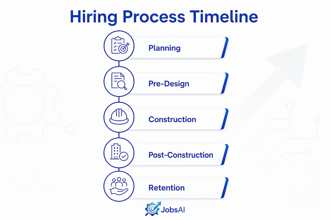 Infographic outlining construction hiring phases timeline