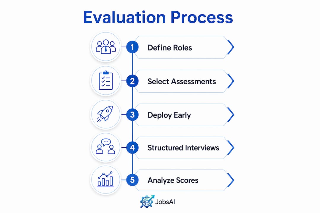Infographic showing sales candidate evaluation steps