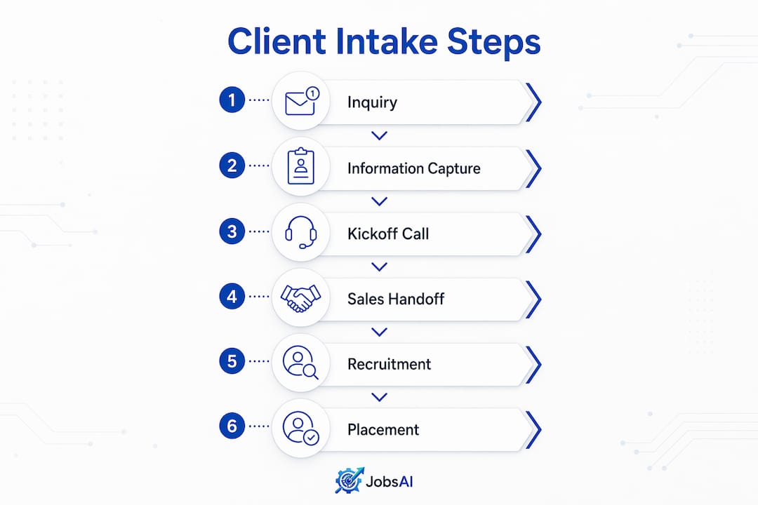 Infographic illustrating client intake process steps