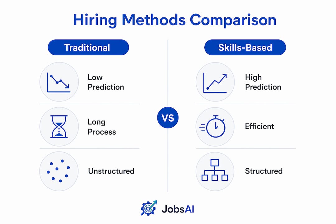Infographic comparing traditional and skills-based hiring