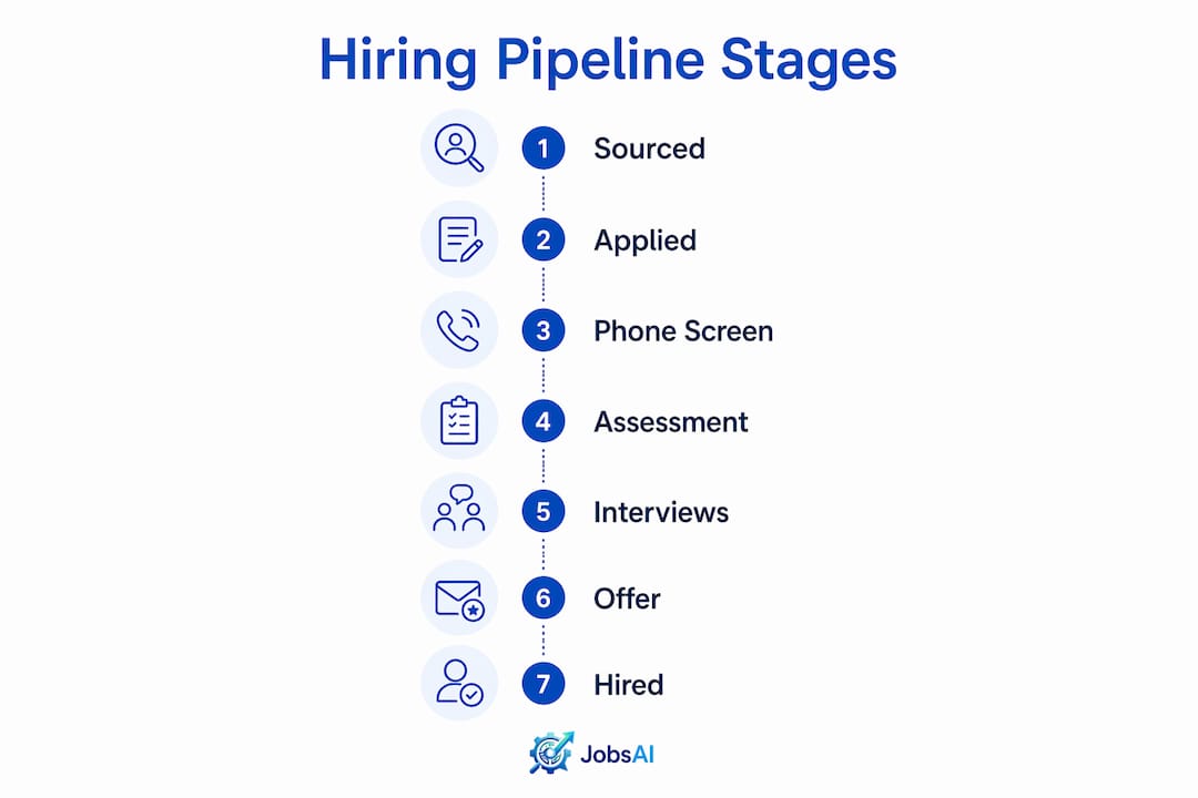 Infographic showing hiring pipeline stages flow