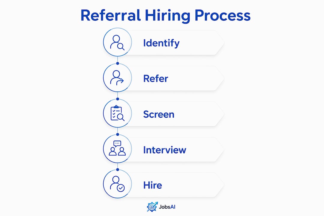 Infographic illustrating referral hiring steps