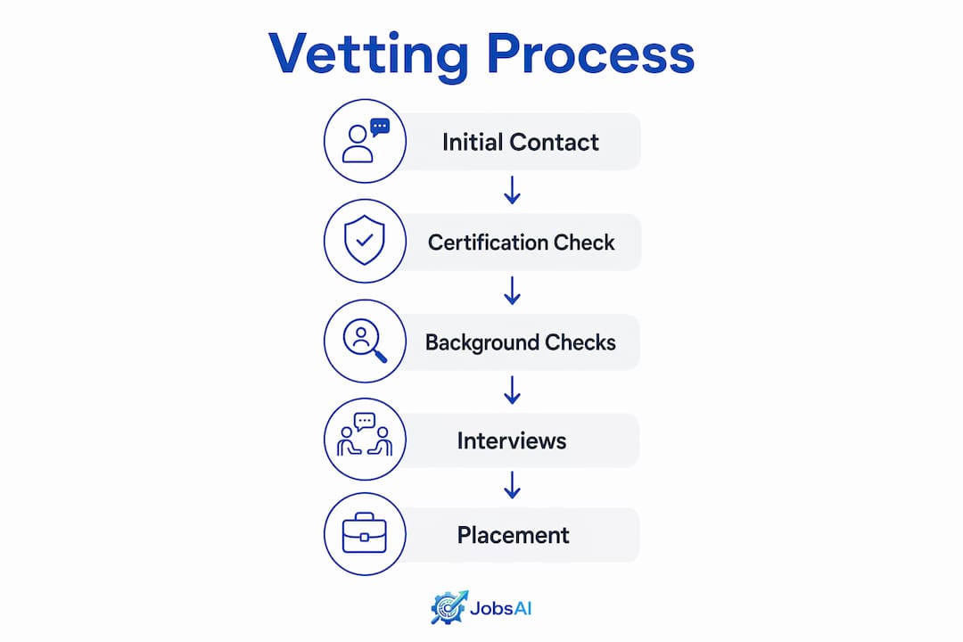Infographic illustrating skilled trades candidate vetting steps
