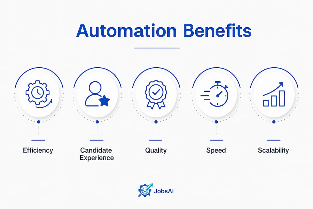 Infographic showing key benefits of staffing automation