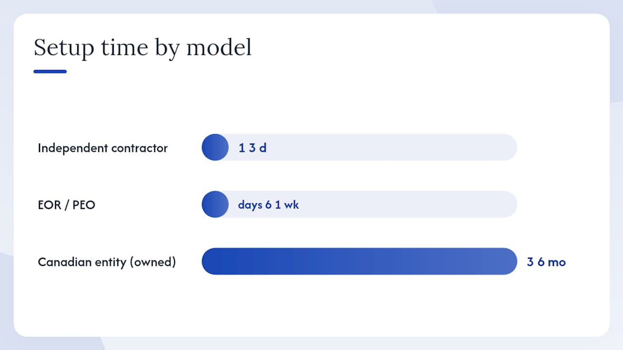 What's the best hiring model for US employers hiring in Canada? — overview diagram