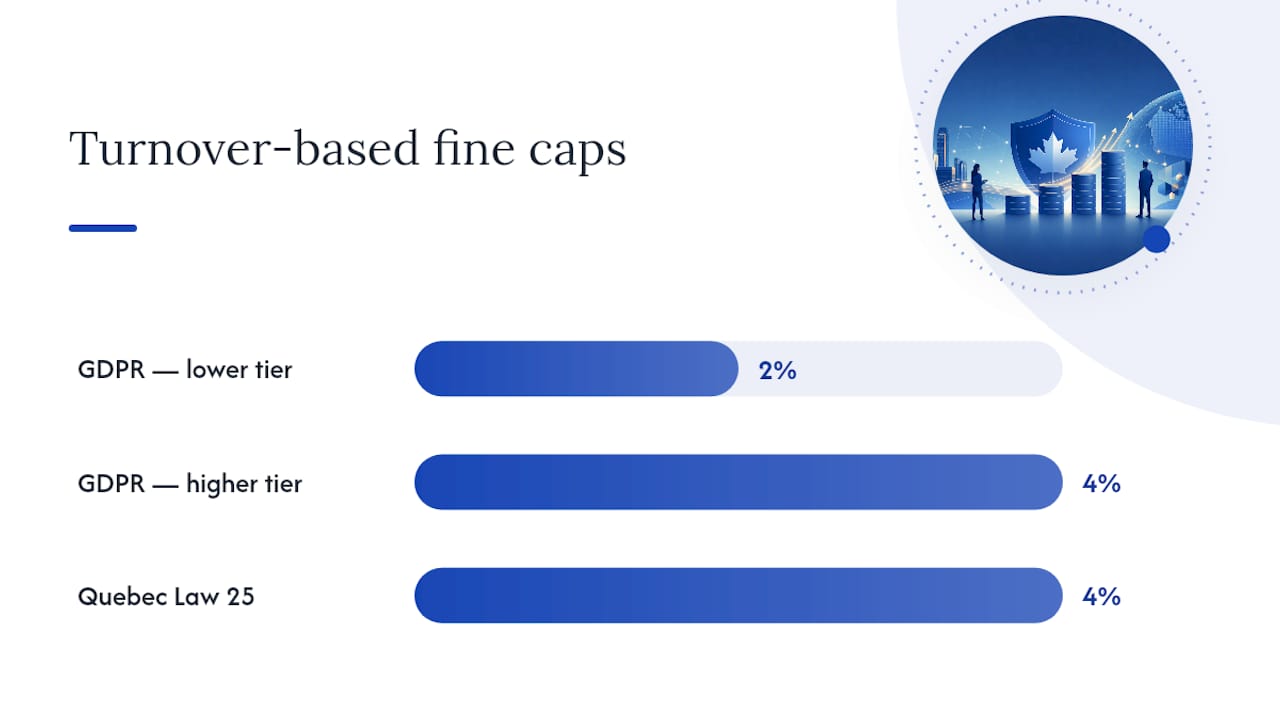 Enforcement, penalties, and breach notification compared — overview diagram