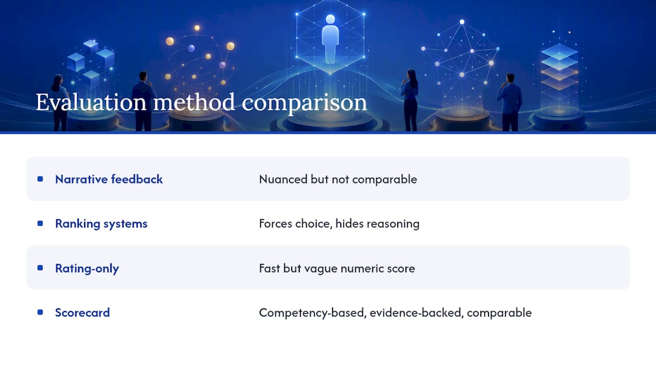 How Do Scorecards Compare to Other Evaluation Methods, and How Do You Personalize Them by Role? — overview diagram
