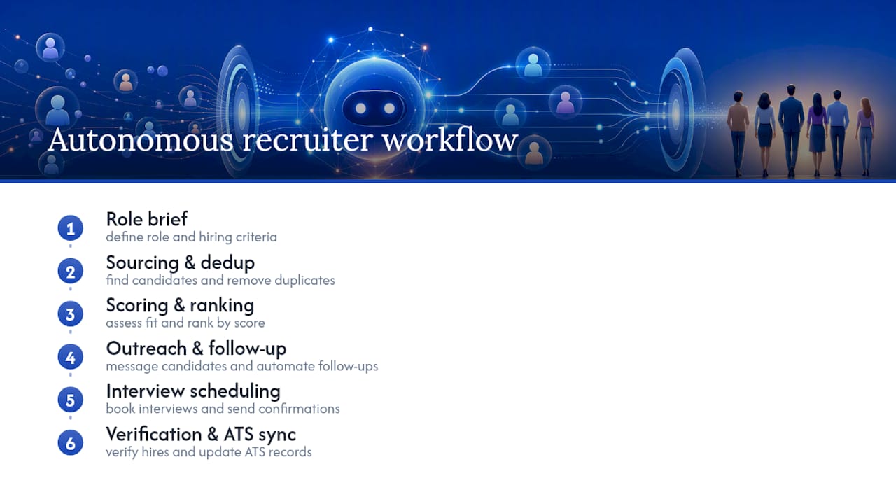 Six-step autonomous recruiting workflow