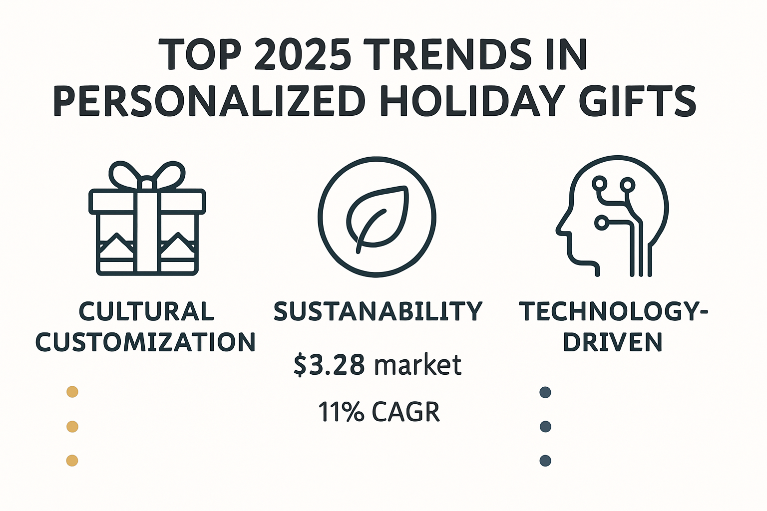 Infographic of 2025 personalized holiday gift trends and statistics