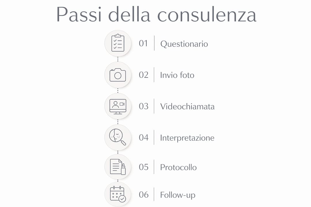 Scopri tutti i passaggi della consulenza skincare online con la nostra infografica dettagliata.