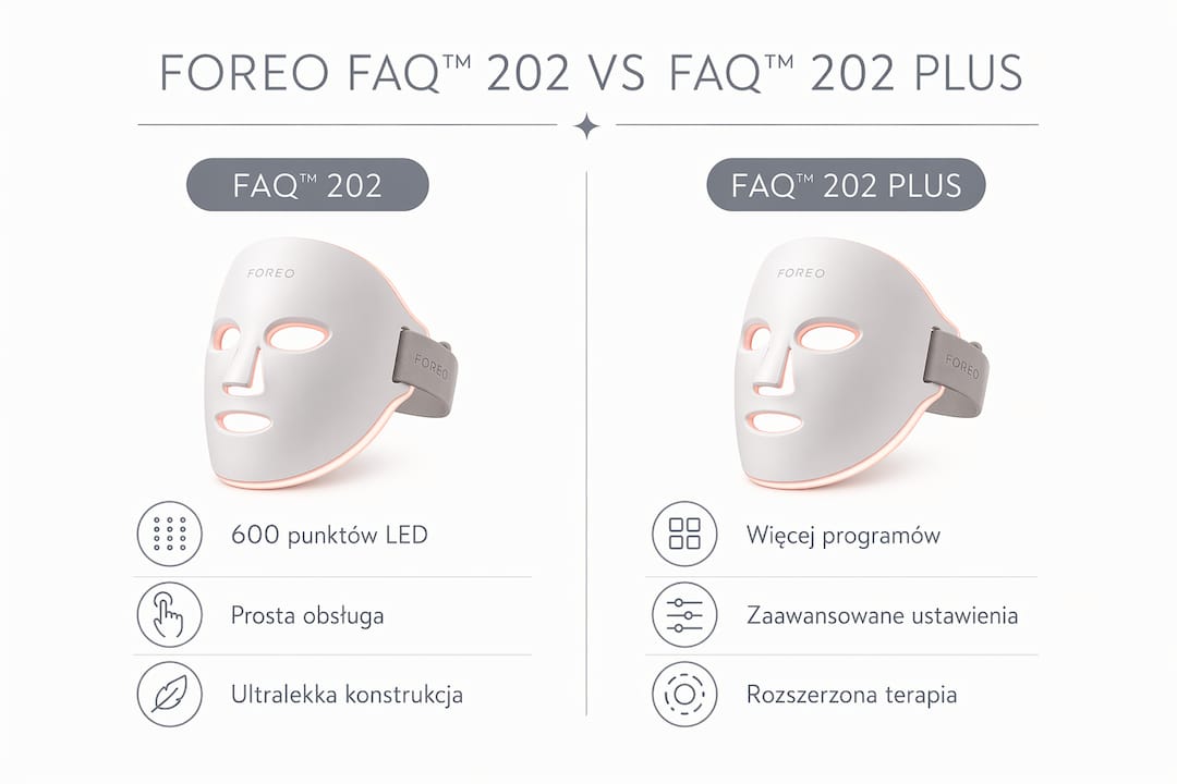 Przegląd kluczowych cech urządzeń Foreo FAQ 202 i FAQ 202 Plus w formie infografiki – zobacz, czym się różnią i które rozwiązanie będzie dla Ciebie najlepsze.