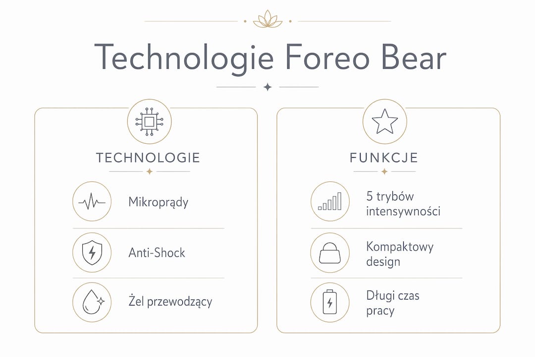 Infografika pokazująca najważniejsze technologie oraz funkcje urządzenia Foreo Bear