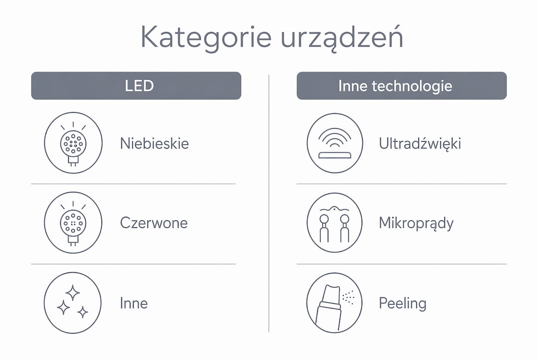 Infografika prezentująca różne typy urządzeń do pielęgnacji skóry
