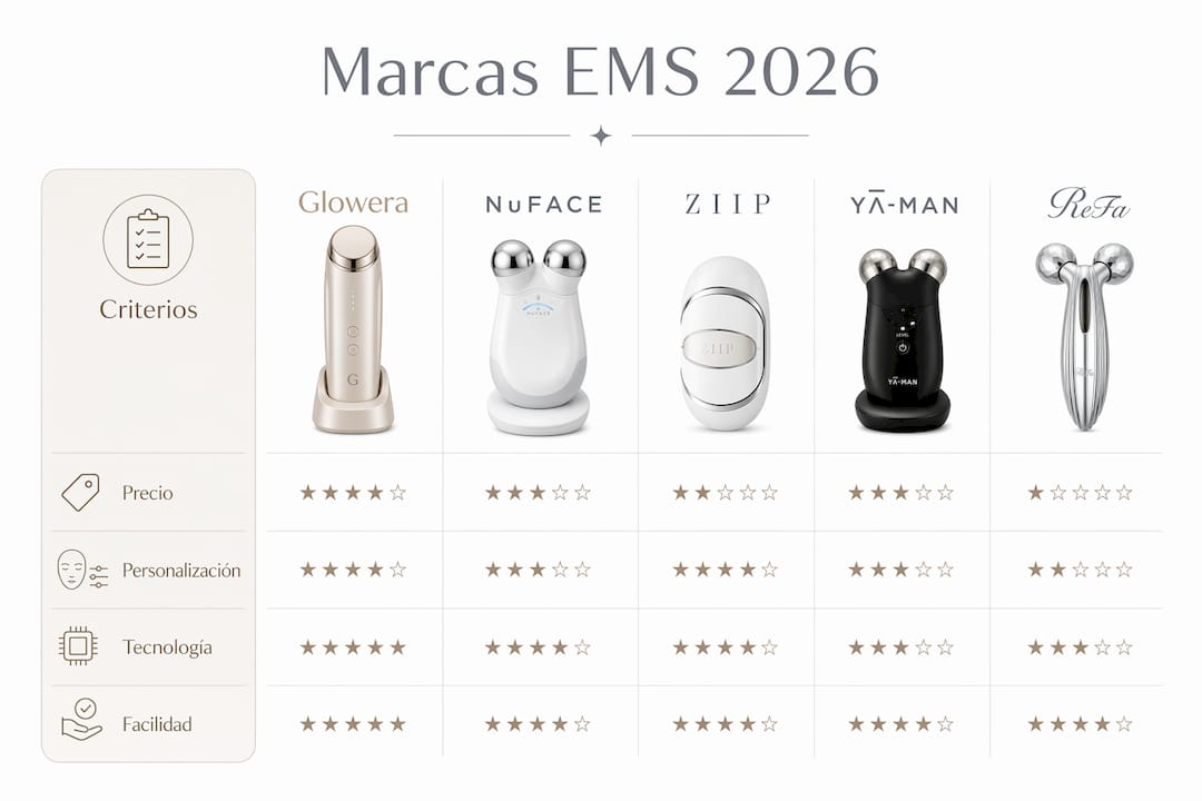 Infografía sobre la clasificación de marcas y los criterios para EMS facial en 2026