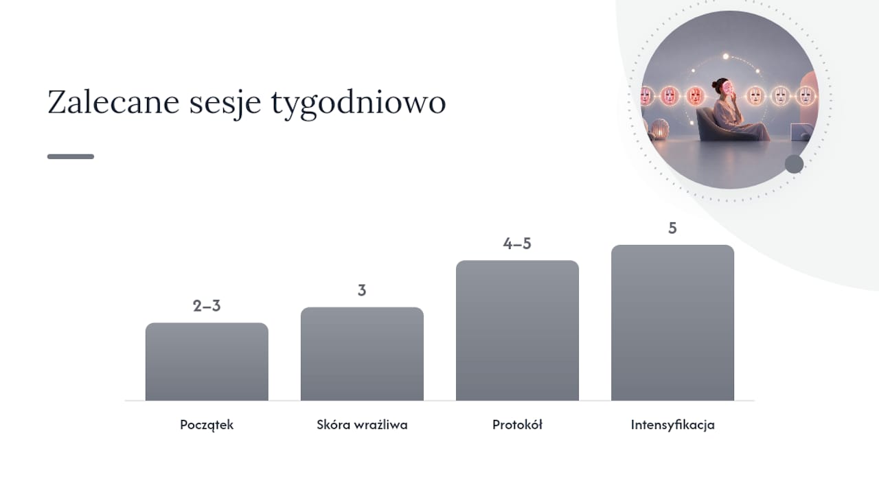 Codziennie czy rzadziej? Kiedy zwiększyć, kiedy zmniejszyć częstotliwość — overview diagram