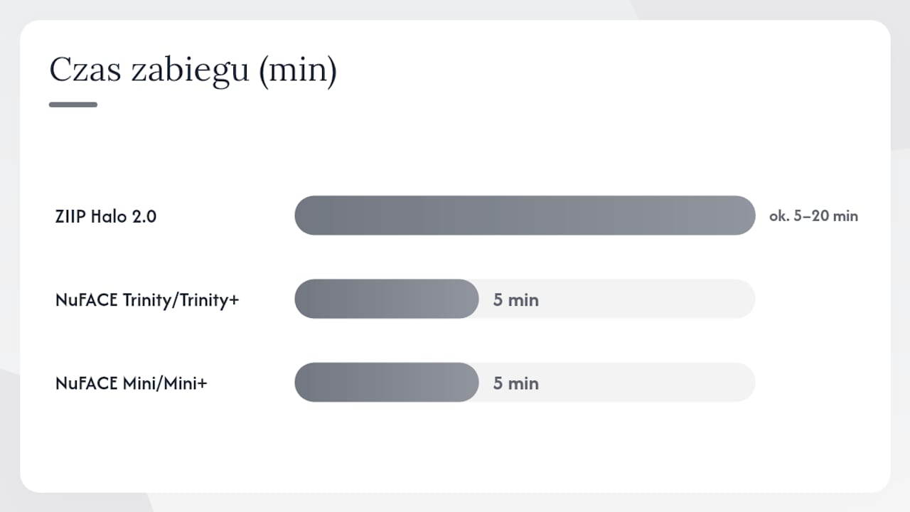 Porównanie funkcji urządzeń ZIIP i NuFACE – który z nich lepiej sprawdzi się w codziennej pielęgnacji?