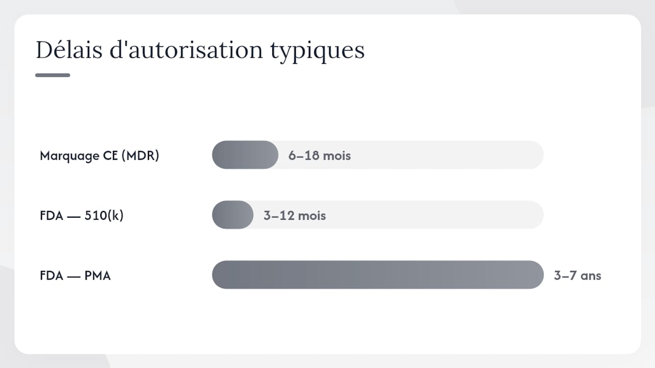 Schéma comparatif des réglementations CE et FDA
