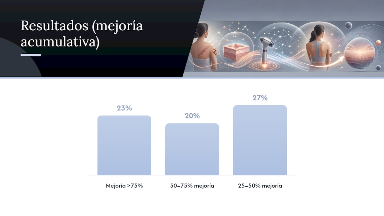 Porcentaje de mejora tras el tratamiento con radiofrecuencia