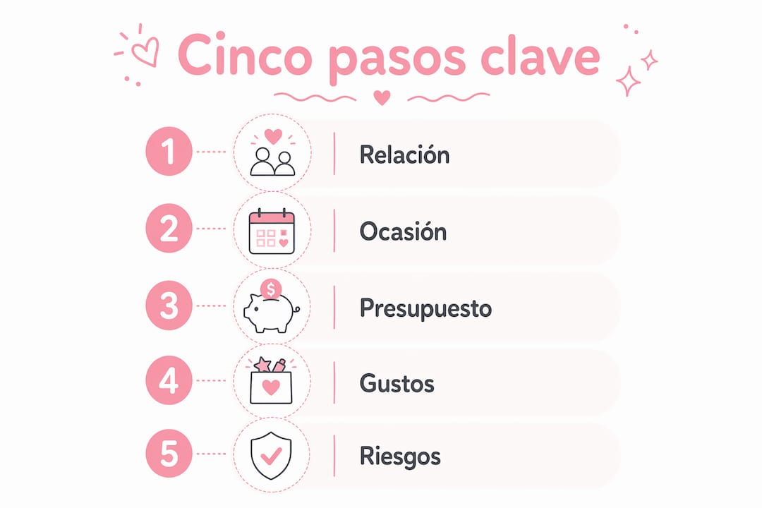 Descubre en esta infografía los cinco pasos imprescindibles para acertar con un regalo personalizado.