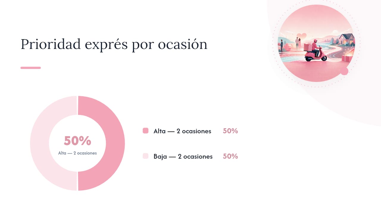Gráfico de prioridades para envíos exprés según la ocasión del regalo