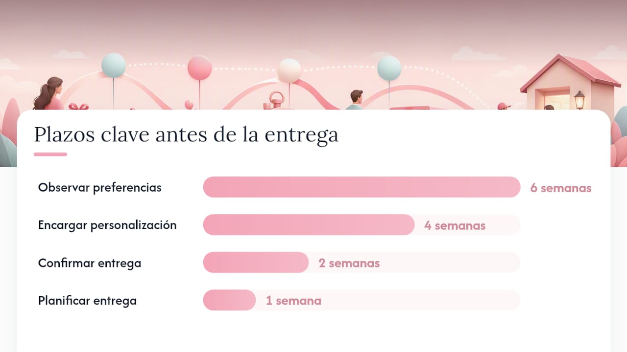 Cómo preparar cada tipo de regalo: pasos y tiempos — overview diagram