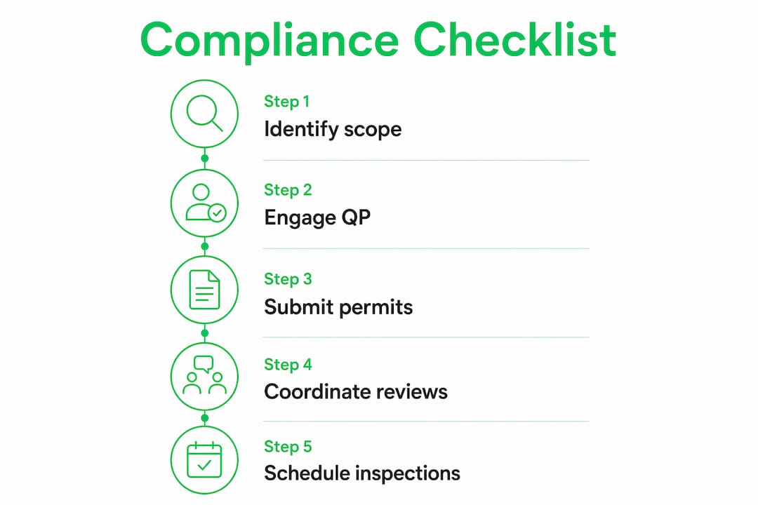 Infographic showing five-step compliance checklist