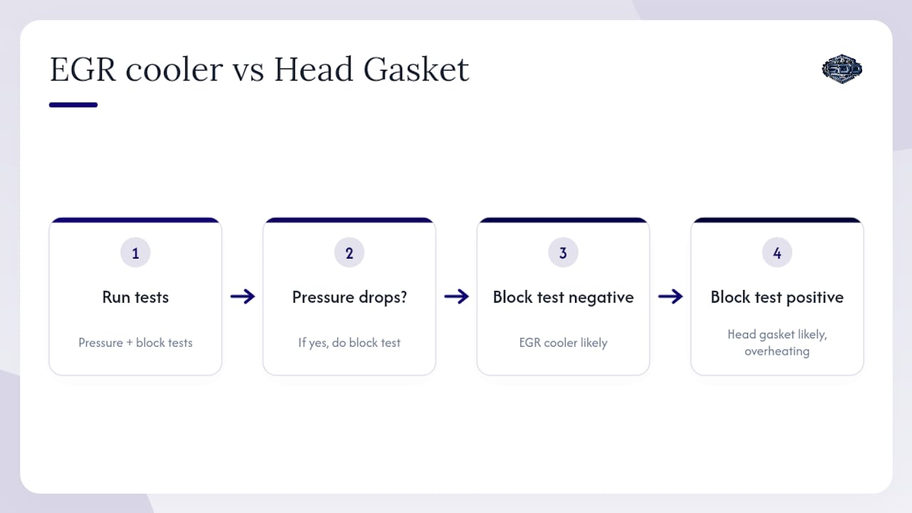 Diagnostic flowchart for EGR cooler versus head gasket