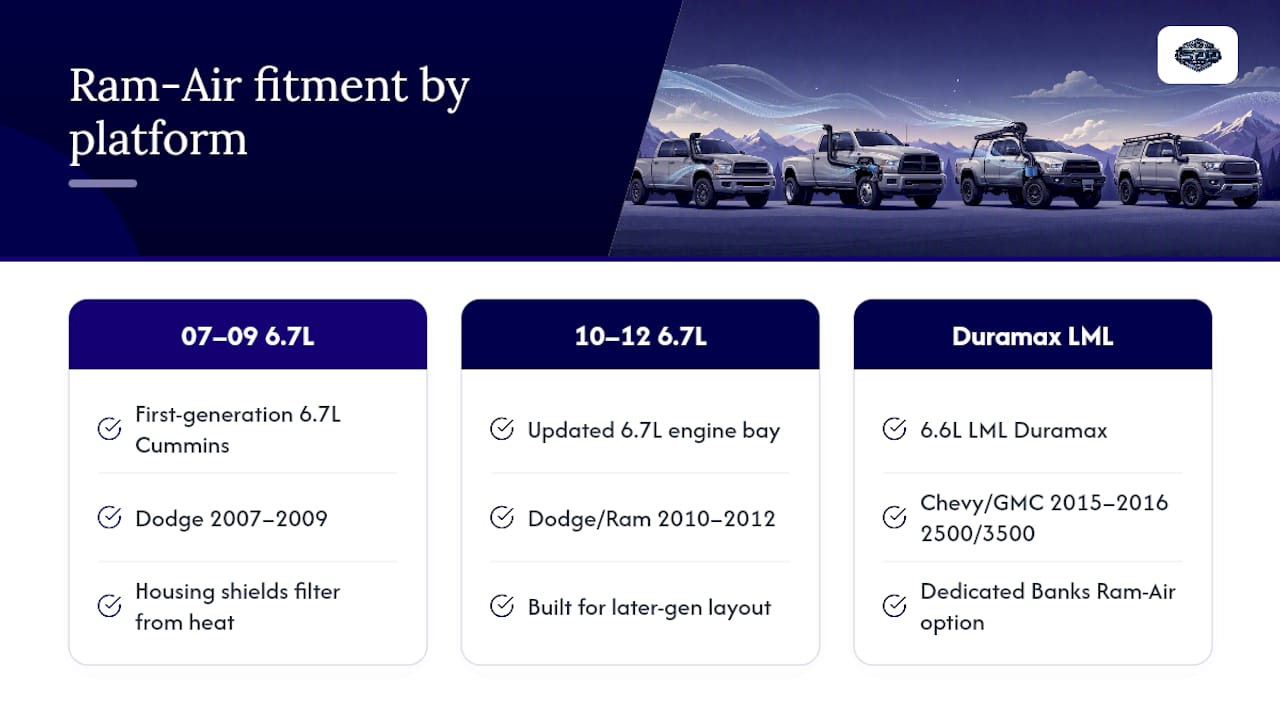 Why Diesel Truck Owners Choose Ram-Air Systems From Standard Diesel Direct — overview diagram