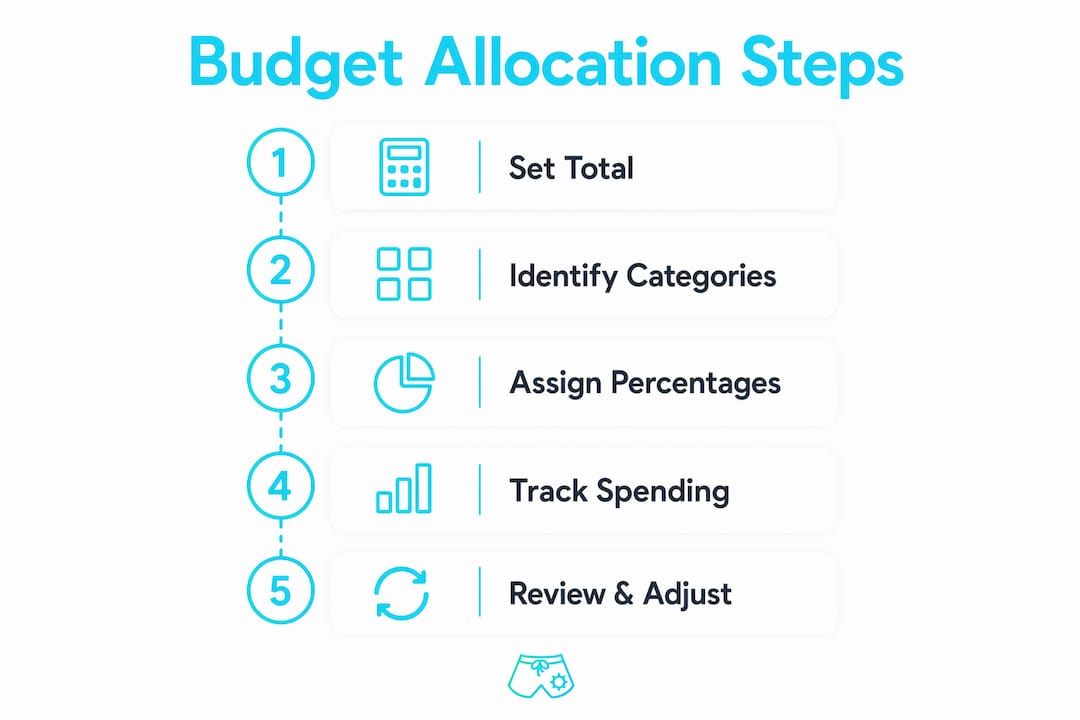 Infographic showing budget allocation steps