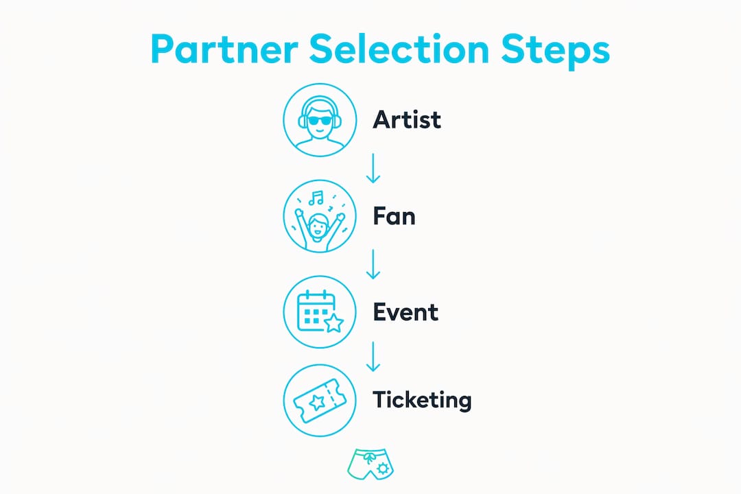 Infographic showing entertainment partner selection steps