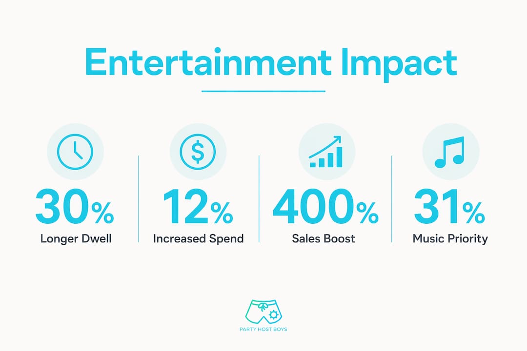Infographic showing entertainment effects on guest metrics