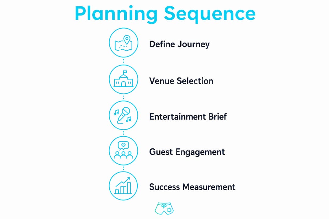 Infographic showing themed event planning steps