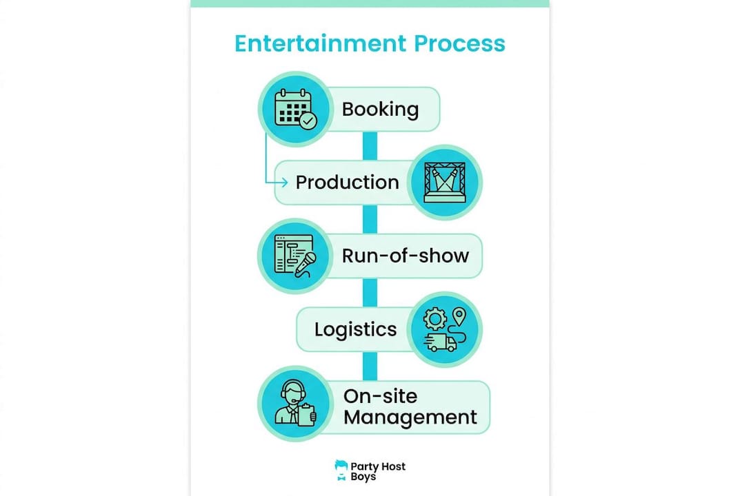 Infographic showing full-service event entertainment steps