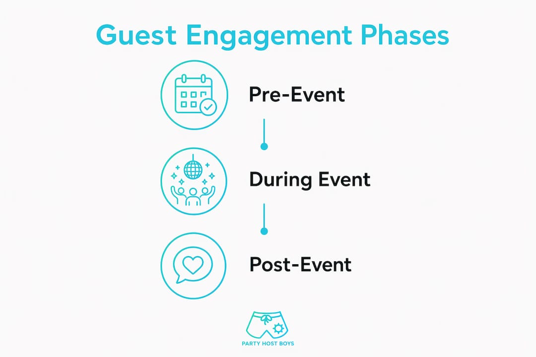 Infographic showing guest engagement phases