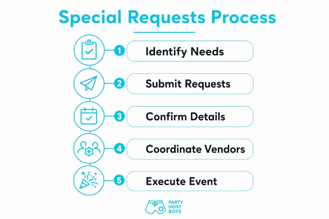 Infographic depicting special request coordination steps
