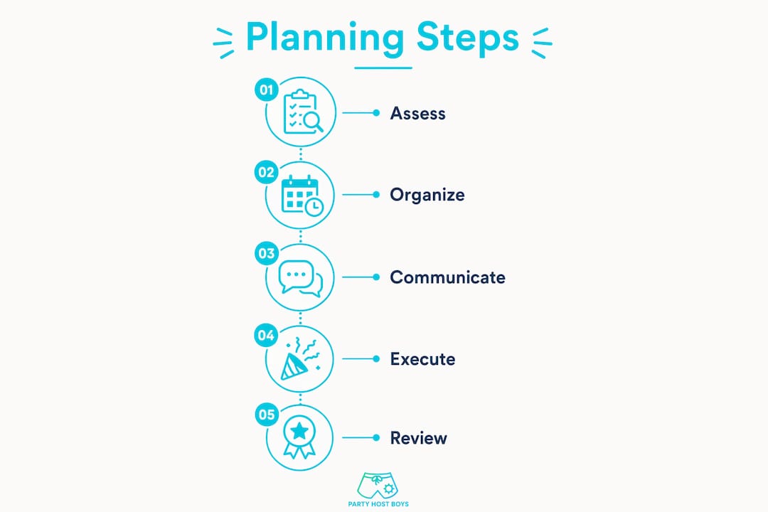 Infographic illustrating five key steps for planning large group activities