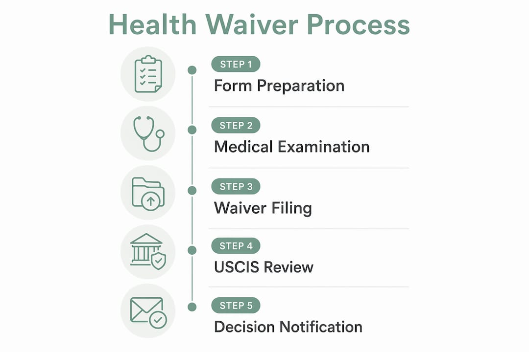 Vertical infographic showing health waiver application steps