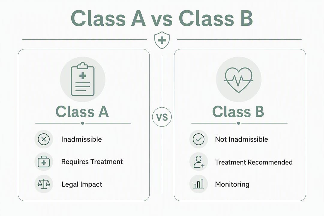 Infographic comparing Class A and Class B designations