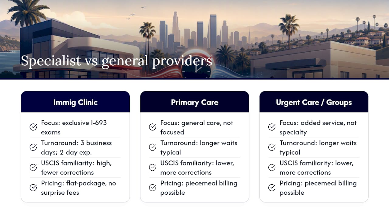 How Immigrationmedicalexams Delivers Fast, Predictable I-693 Turnaround — overview diagram