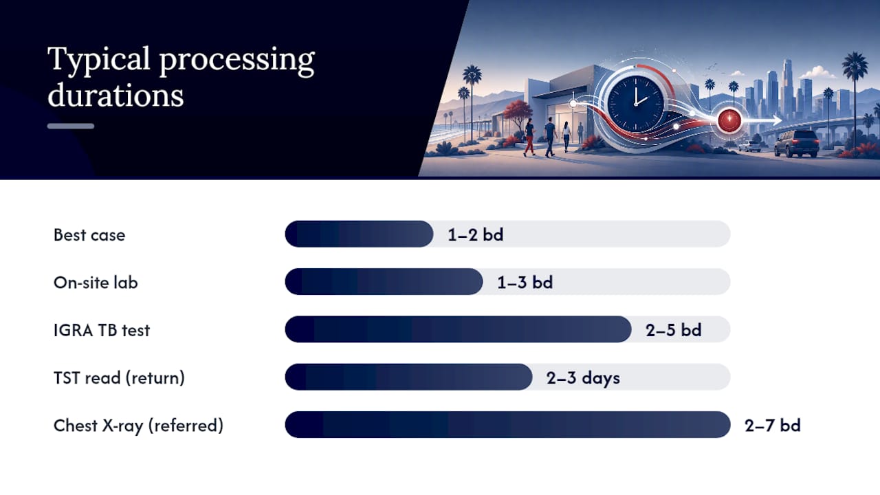 How Long Does Each Timeline Scenario Actually Take? — overview diagram