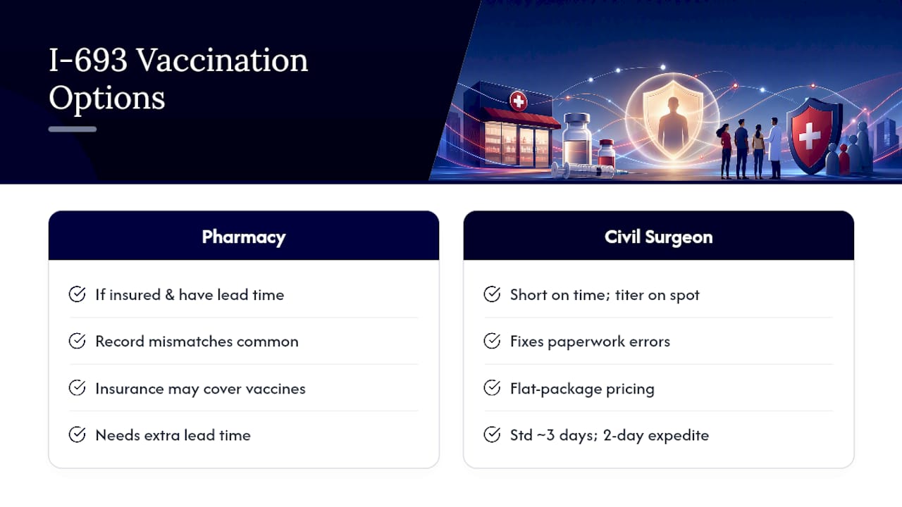 A Specialist's View on Pharmacy Vaccines and I-693 Paperwork — overview diagram