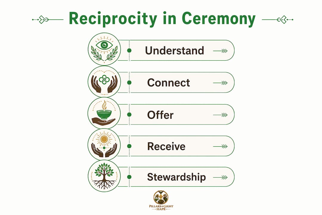 Infographic illustrating five steps of Indigenous reciprocity practice