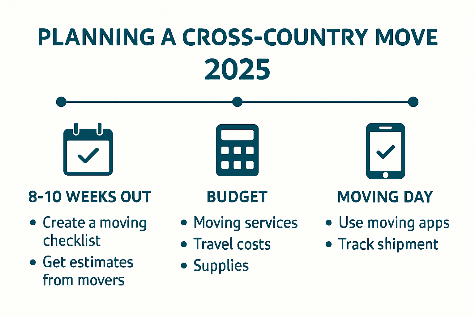 Infographic showing cross country moving timeline and checklist