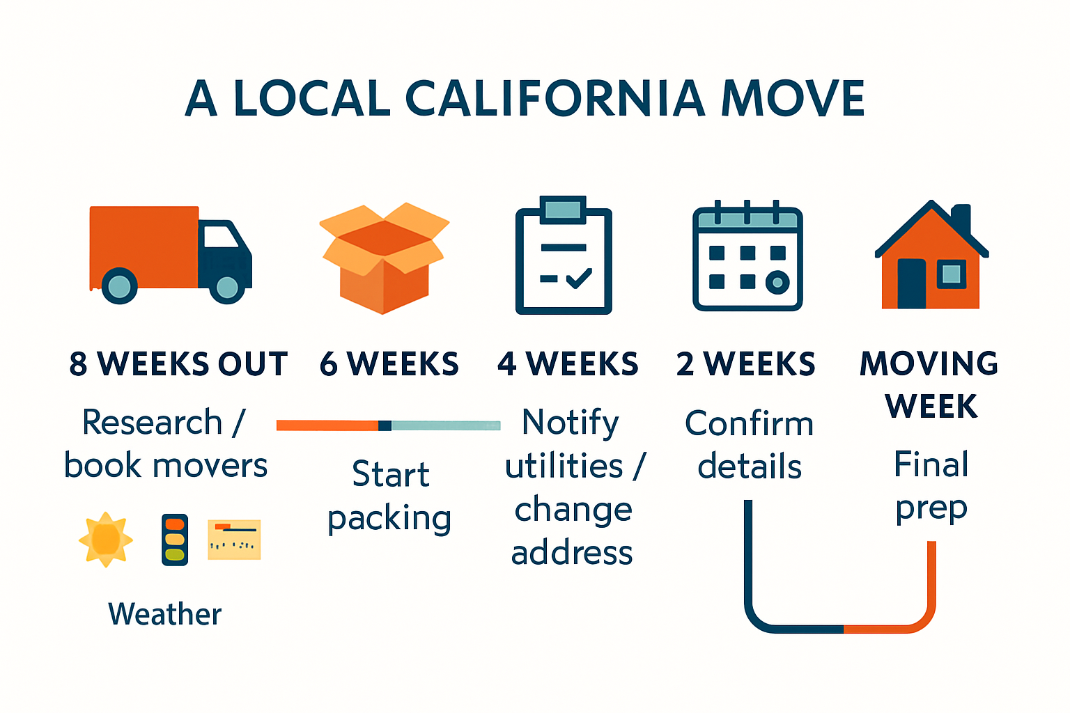 Infographic showing local California moving timeline with steps and icons