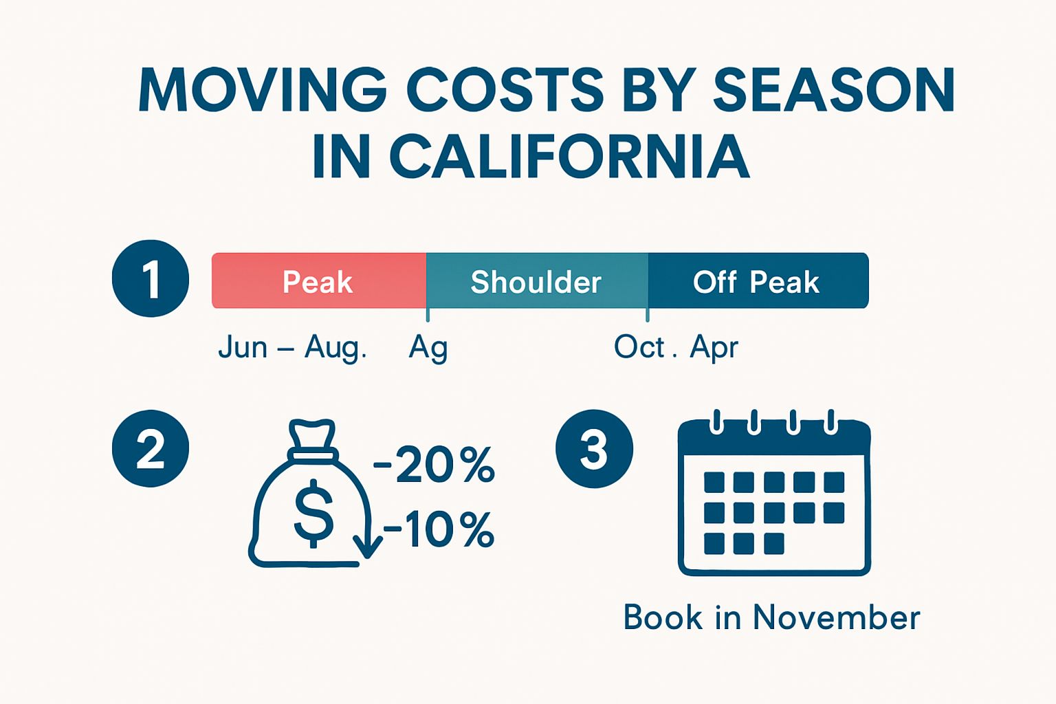 Moving costs timeline by season and best days to hire movers in California