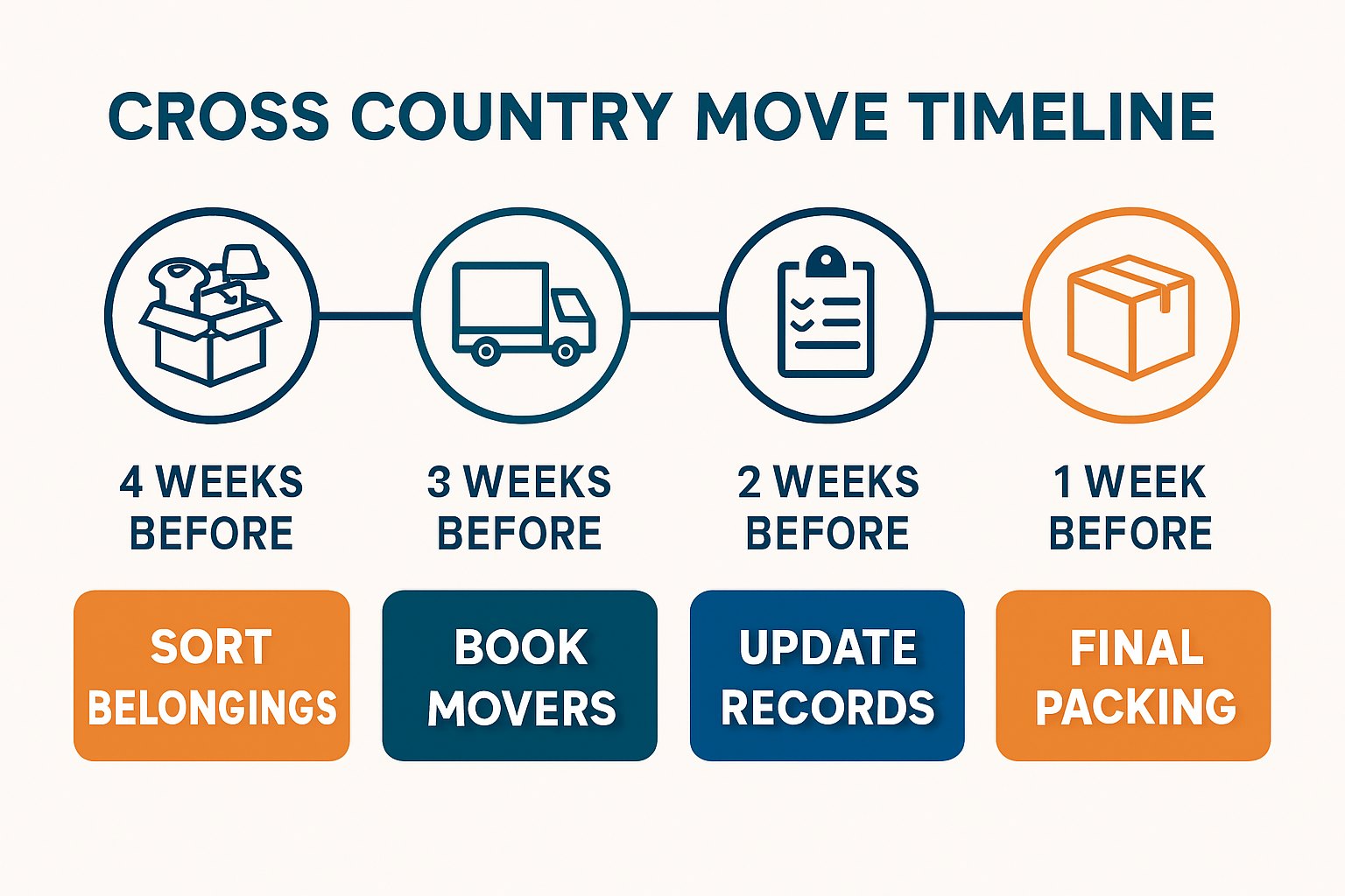 Step-by-step cross country move timeline infographic