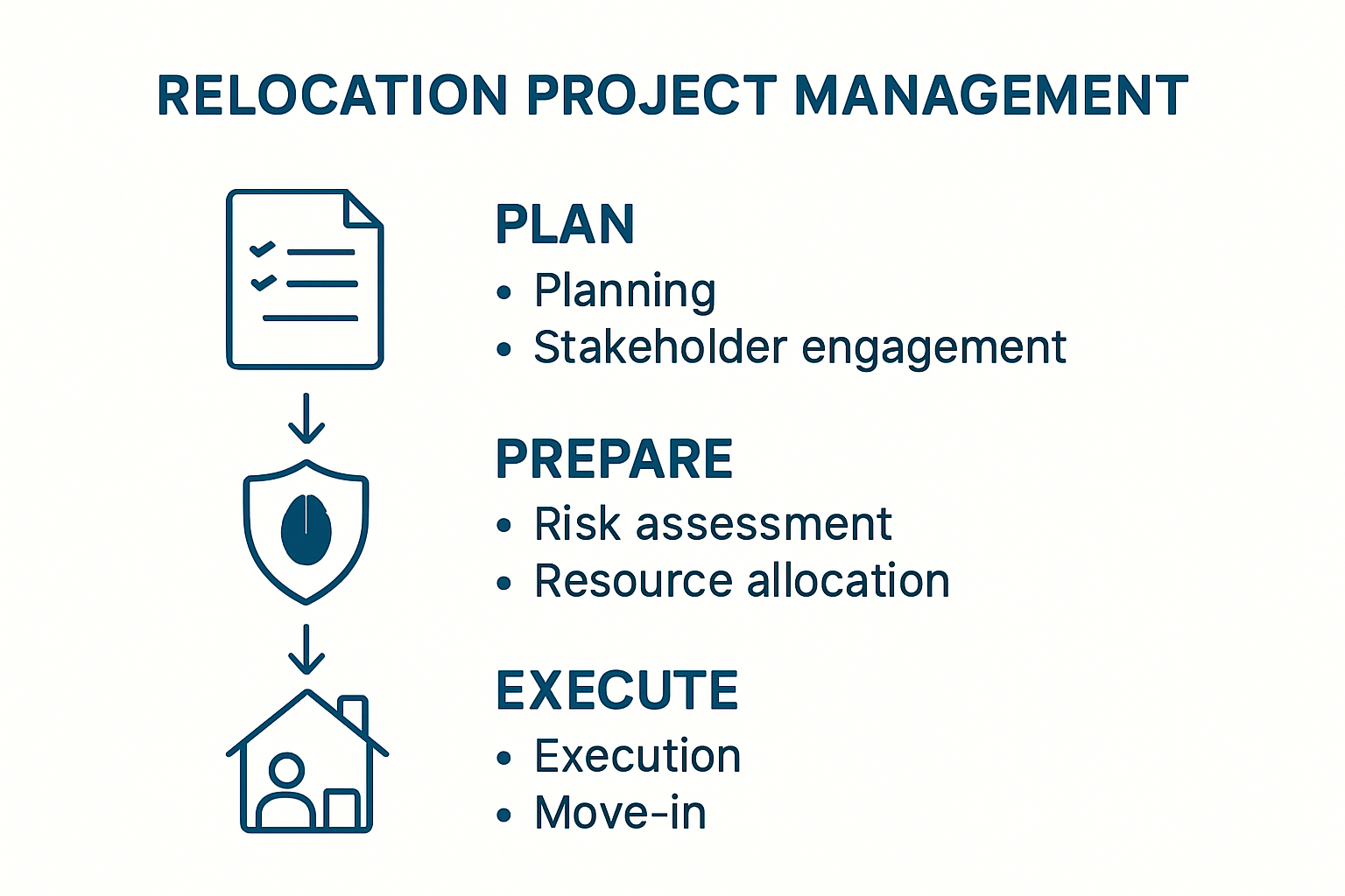 Relocation project management process step-by-step visual