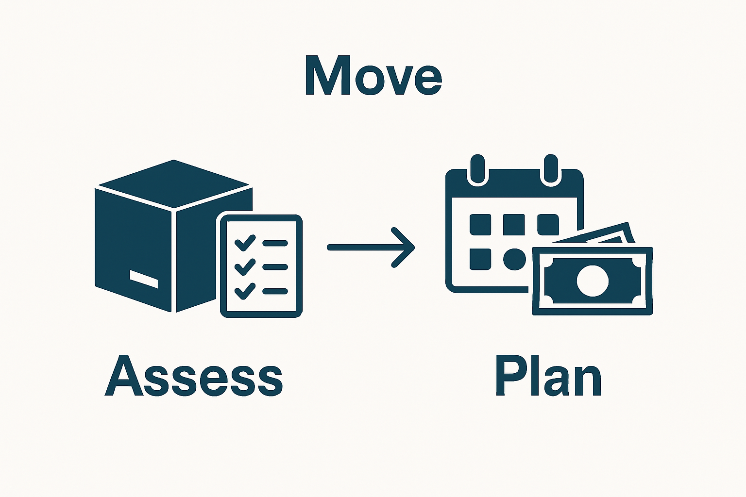 Infographic showing two-step process: assess belongings, plan move
